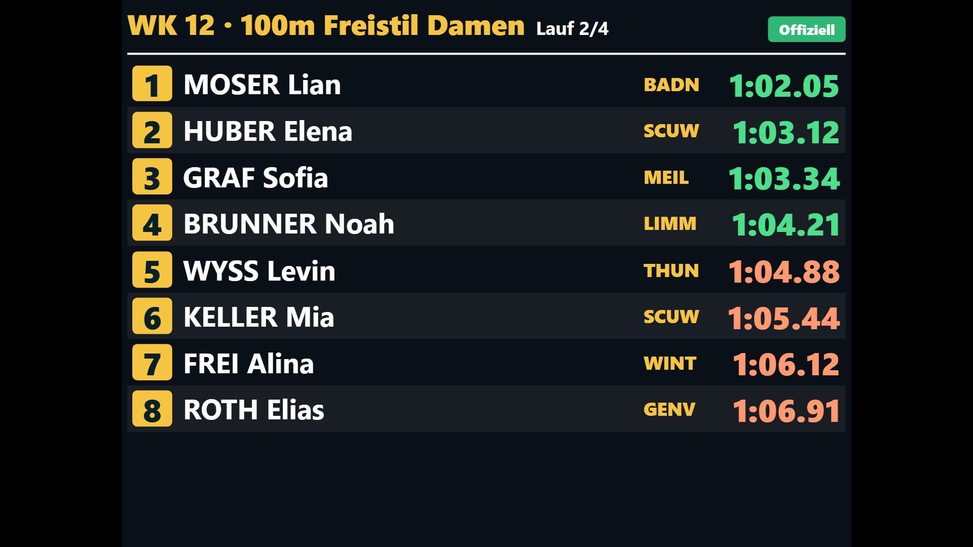Results on the scoreboard