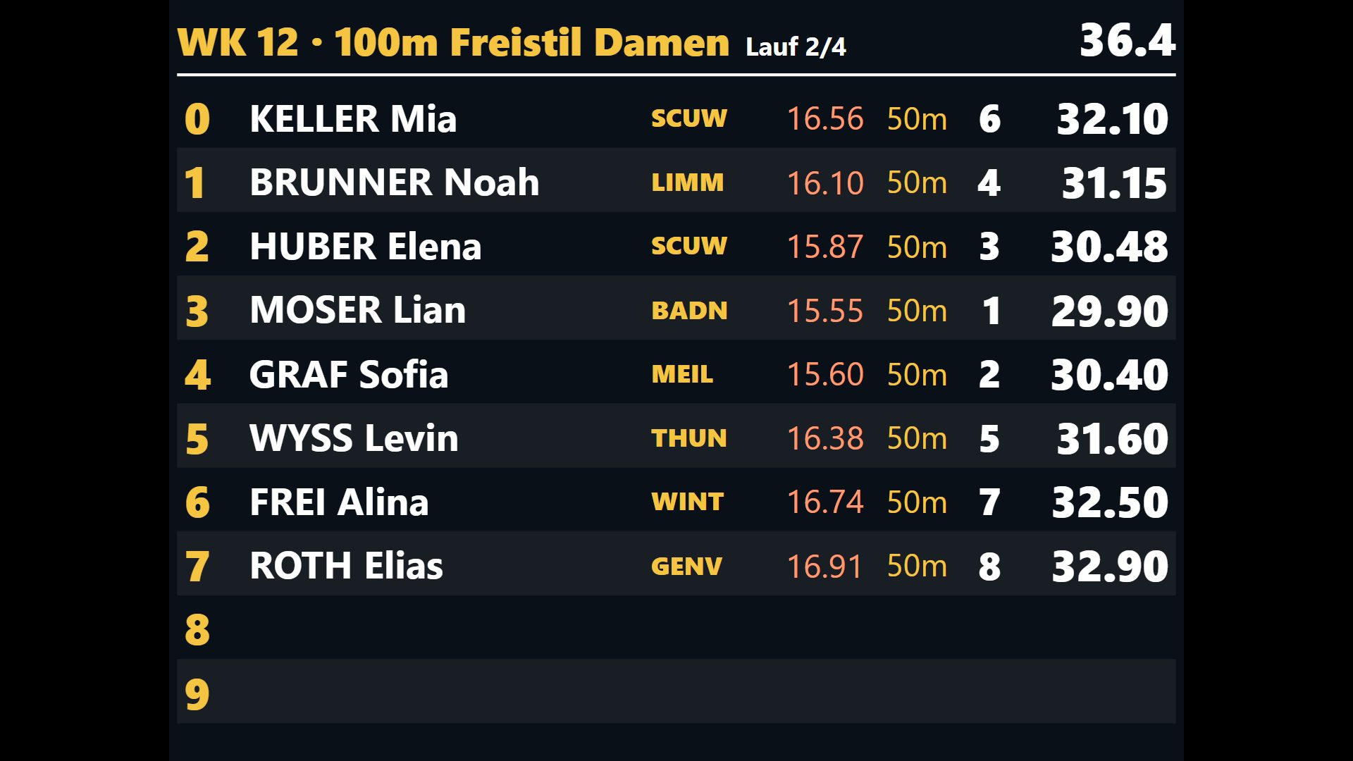 Scoreboard during the race